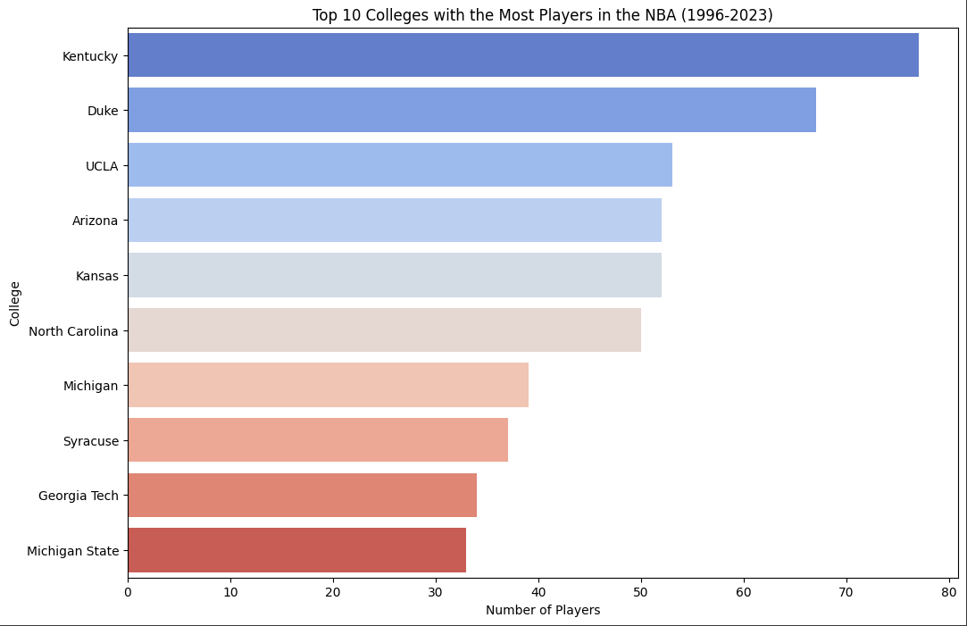 Colleges with Most Players in the NBA