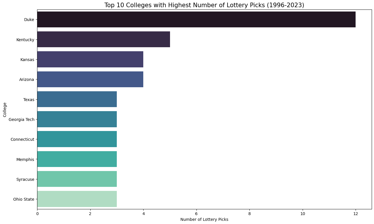 Top Colleges with Lottery Picks