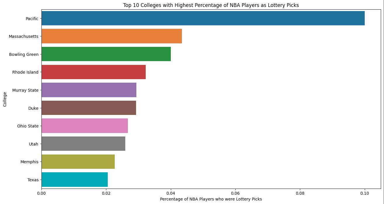 Colleges with NBA Players as Lottery Picks