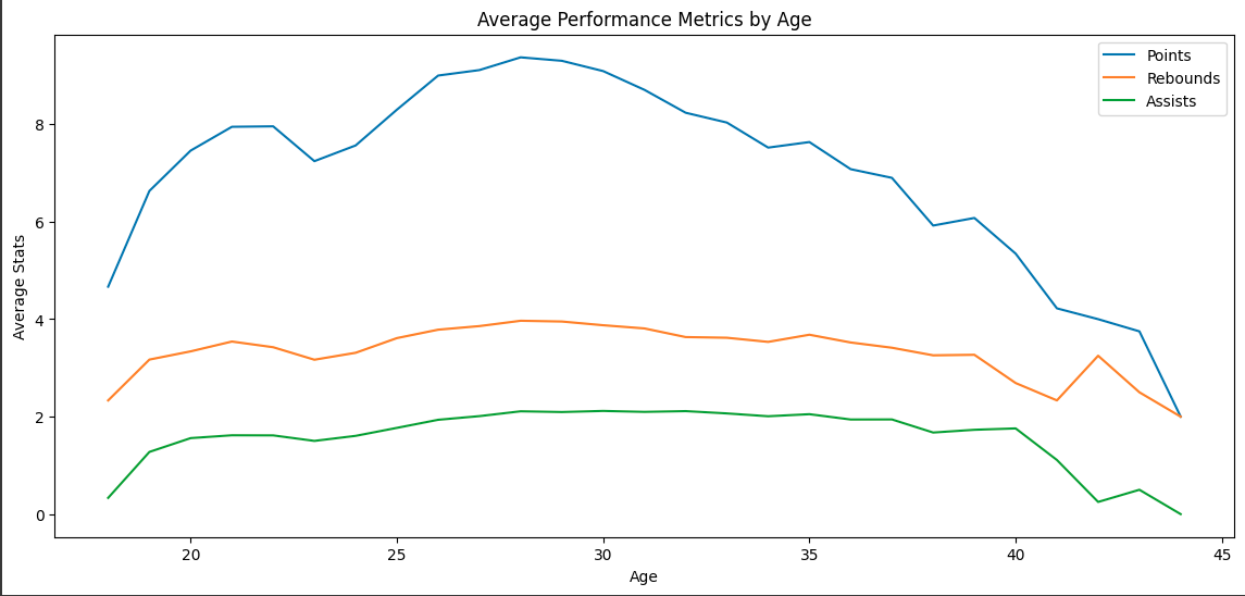 Player Performance by Age