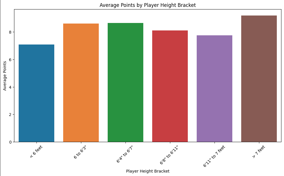 Efficiency Analysis on Player Size