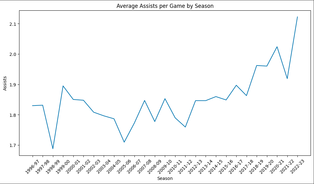 Assist Trends
