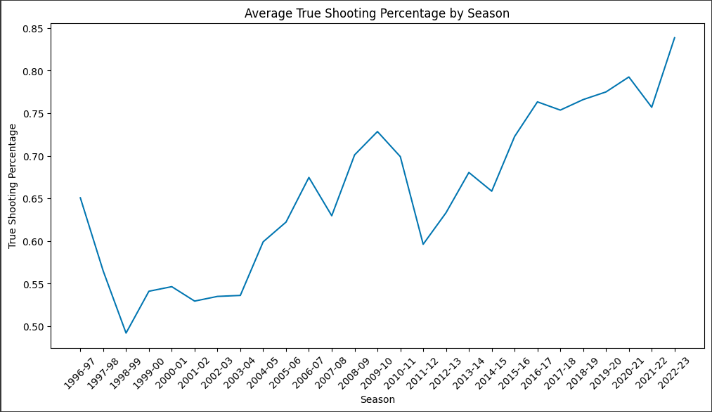 True Shooting Trends