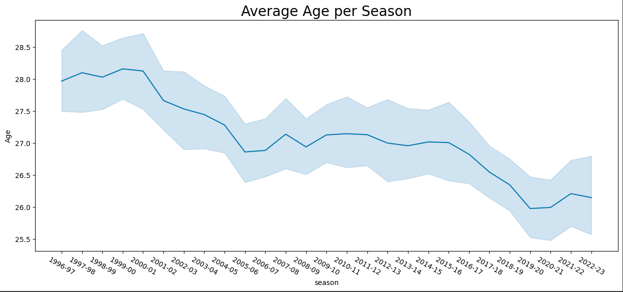 Player Age Trend