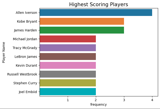 Highest Scoring Players