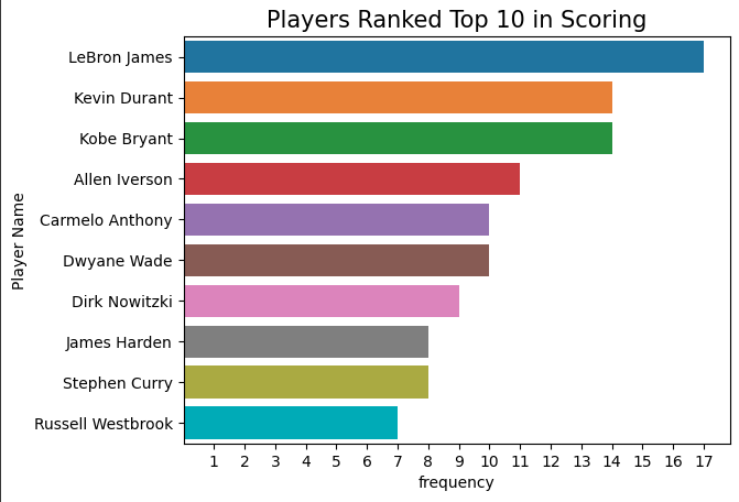 Top 10 Scoring Players